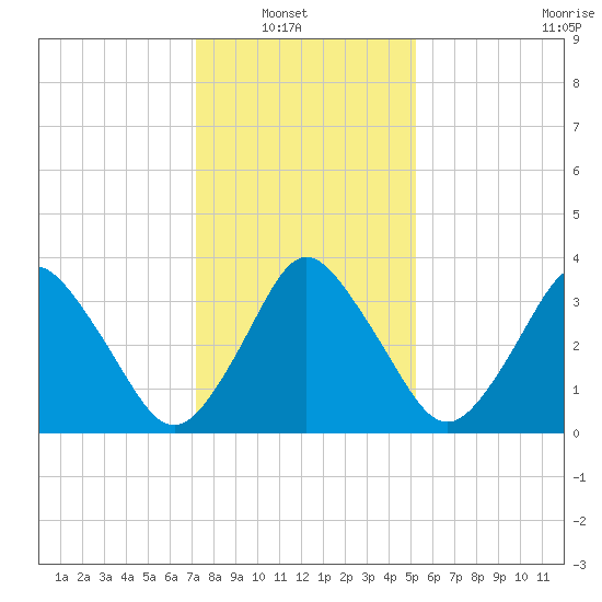 south Upshur Neck tide chart for Sunday, January 19, 2025