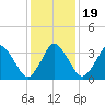 south Upshur Neck tide chart for Sunday, January 19, 2025