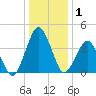 south Upshur Neck tide chart for Wednesday, January 1, 2025