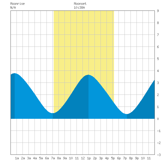 south Upshur Neck tide chart for Monday, January 20, 2025