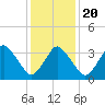 south Upshur Neck tide chart for Monday, January 20, 2025