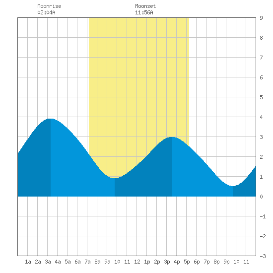 south Upshur Neck tide chart for Thursday, January 23, 2025