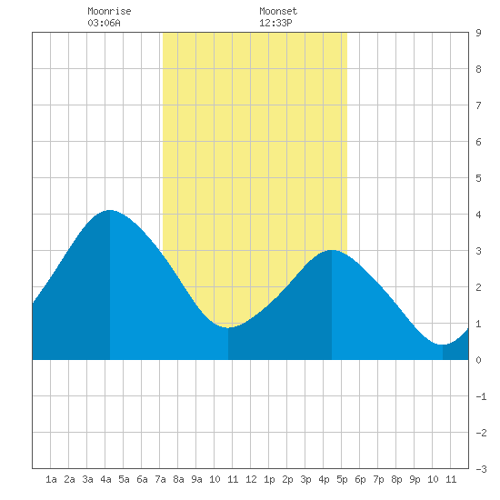 south Upshur Neck tide chart for Friday, January 24, 2025