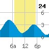 south Upshur Neck tide chart for Friday, January 24, 2025