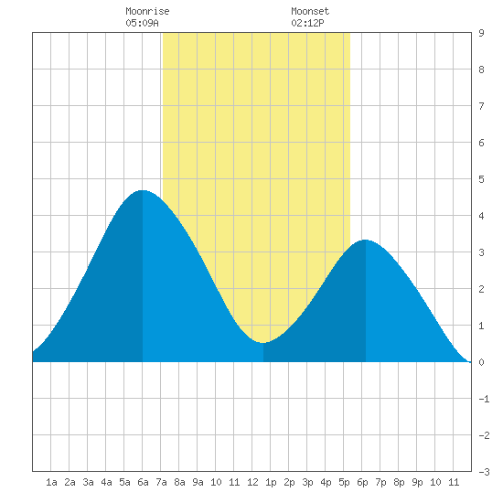 south Upshur Neck tide chart for Sunday, January 26, 2025