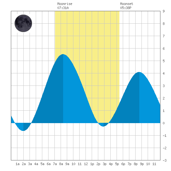 south Upshur Neck tide chart for Wednesday, January 29, 2025