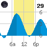 south Upshur Neck tide chart for Wednesday, January 29, 2025