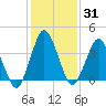 south Upshur Neck tide chart for Friday, January 31, 2025