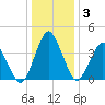 south Upshur Neck tide chart for Friday, January 3, 2025