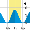 south Upshur Neck tide chart for Saturday, January 4, 2025