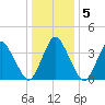 south Upshur Neck tide chart for Sunday, January 5, 2025