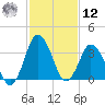 south Upshur Neck tide chart for Wednesday, February 12, 2025