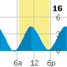 south Upshur Neck tide chart for Sunday, February 16, 2025