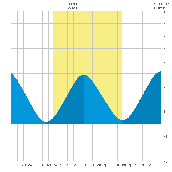 south Upshur Neck tide chart for Monday, February 17, 2025