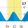 south Upshur Neck tide chart for Monday, February 17, 2025