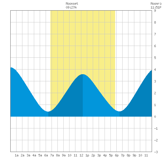 south Upshur Neck tide chart for Tuesday, February 18, 2025