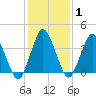 south Upshur Neck tide chart for Saturday, February 1, 2025