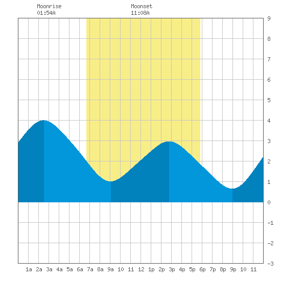 south Upshur Neck tide chart for Friday, February 21, 2025