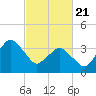 south Upshur Neck tide chart for Friday, February 21, 2025