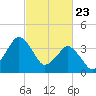 south Upshur Neck tide chart for Sunday, February 23, 2025