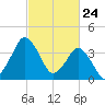 south Upshur Neck tide chart for Monday, February 24, 2025