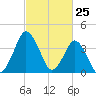 south Upshur Neck tide chart for Tuesday, February 25, 2025