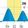 south Upshur Neck tide chart for Wednesday, February 26, 2025