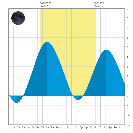south Upshur Neck tide chart for Thursday, February 27, 2025