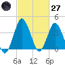 south Upshur Neck tide chart for Thursday, February 27, 2025