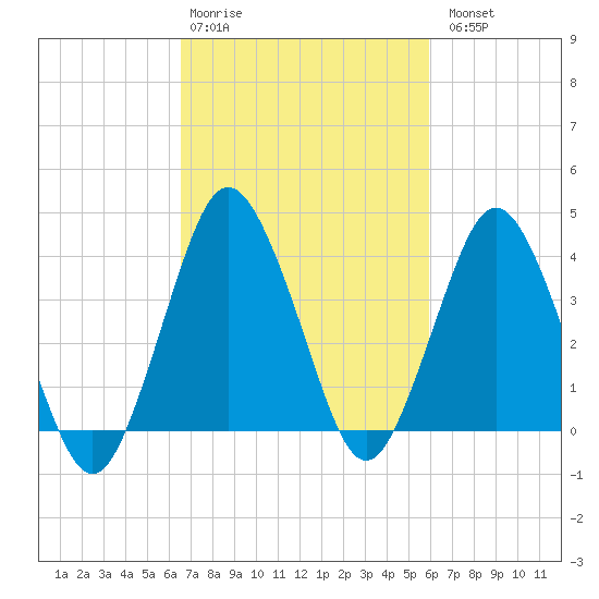 south Upshur Neck tide chart for Friday, February 28, 2025