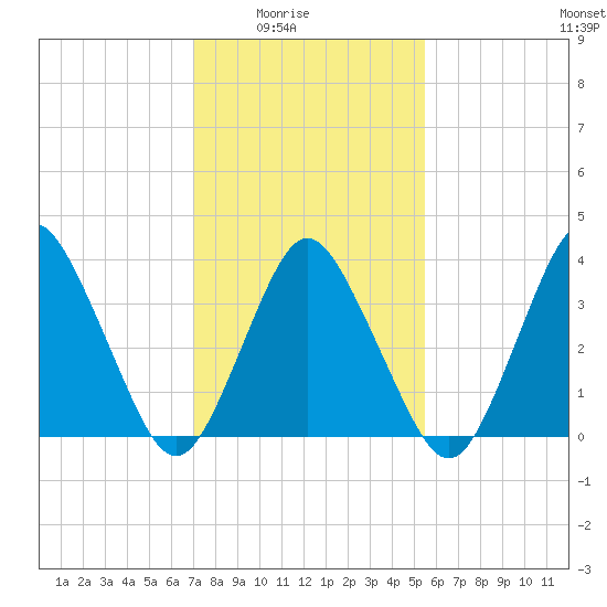 south Upshur Neck tide chart for Monday, February 3, 2025