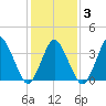 south Upshur Neck tide chart for Monday, February 3, 2025