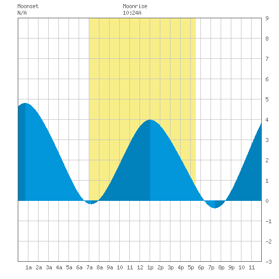 south Upshur Neck tide chart for Tuesday, February 4, 2025