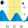 south Upshur Neck tide chart for Wednesday, February 5, 2025