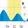 south Upshur Neck tide chart for Thursday, February 6, 2025