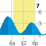south Upshur Neck tide chart for Friday, February 7, 2025