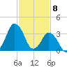 south Upshur Neck tide chart for Saturday, February 8, 2025