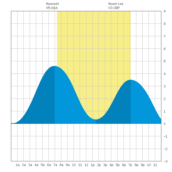 south Upshur Neck tide chart for Monday, March 10, 2025