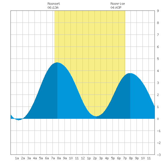 south Upshur Neck tide chart for Tuesday, March 11, 2025