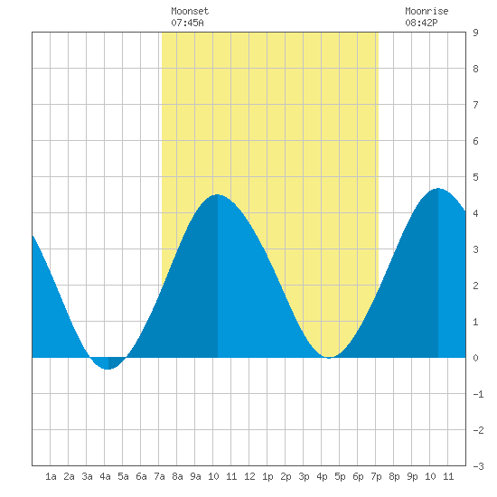 south Upshur Neck tide chart for Saturday, March 15, 2025