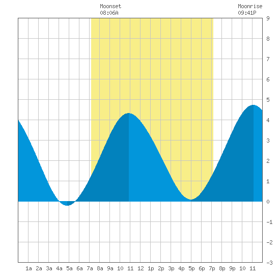 south Upshur Neck tide chart for Sunday, March 16, 2025