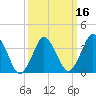 south Upshur Neck tide chart for Sunday, March 16, 2025