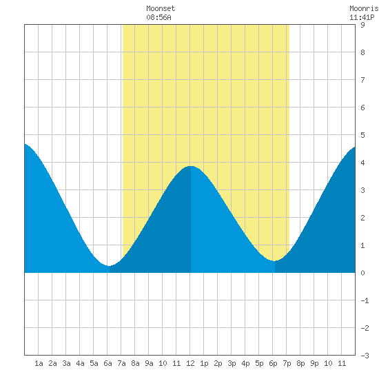 south Upshur Neck tide chart for Tuesday, March 18, 2025