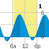 south Upshur Neck tide chart for Saturday, March 1, 2025