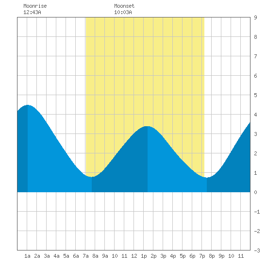 south Upshur Neck tide chart for Thursday, March 20, 2025