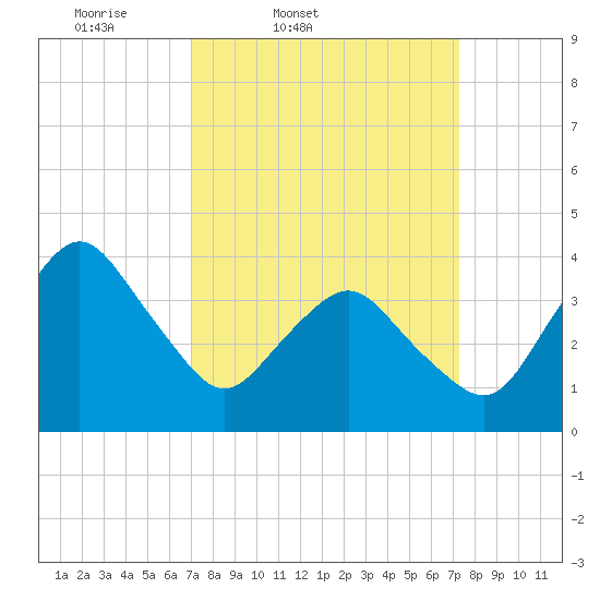 south Upshur Neck tide chart for Friday, March 21, 2025