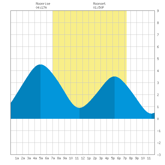 south Upshur Neck tide chart for Monday, March 24, 2025