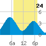 south Upshur Neck tide chart for Monday, March 24, 2025