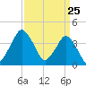 south Upshur Neck tide chart for Tuesday, March 25, 2025