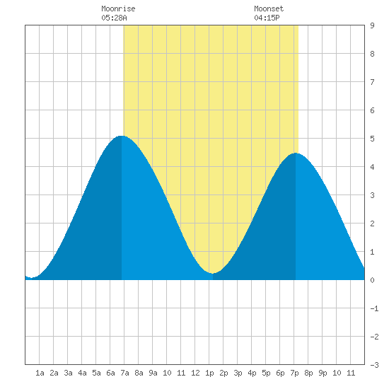 south Upshur Neck tide chart for Wednesday, March 26, 2025